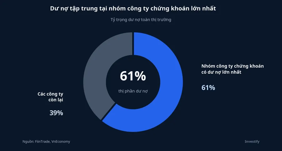 Tỷ trọng dư nợ tại nhóm công ty chứng khoán lớn nhất