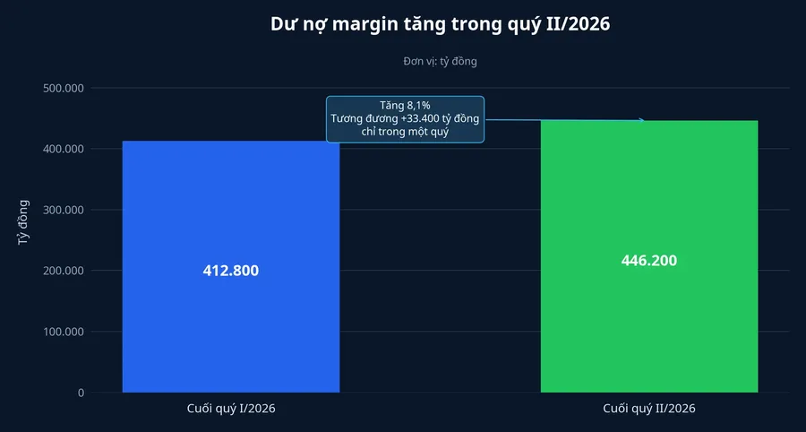 Dư nợ margin cuối quý I và quý II năm 2026