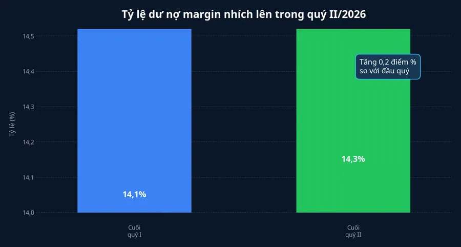 Tỷ lệ dư nợ margin trên vốn hóa tự do chuyển nhượng