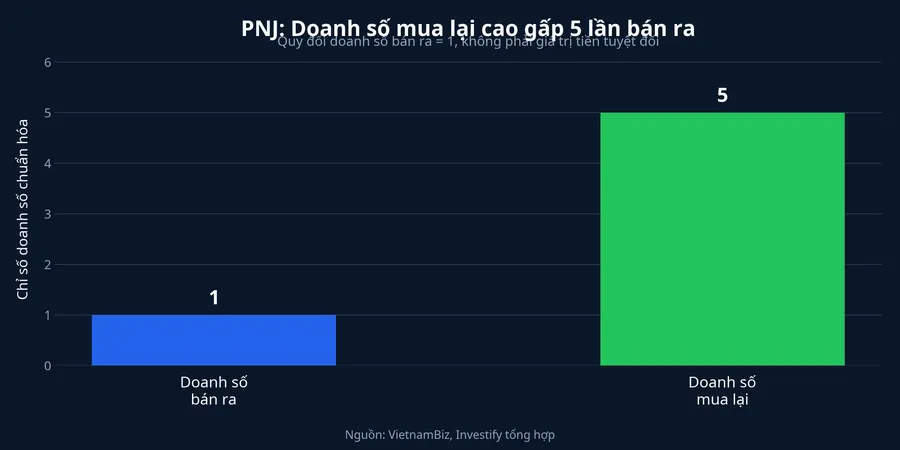 Biểu đồ so sánh doanh số bán ra và mua lại của PNJ