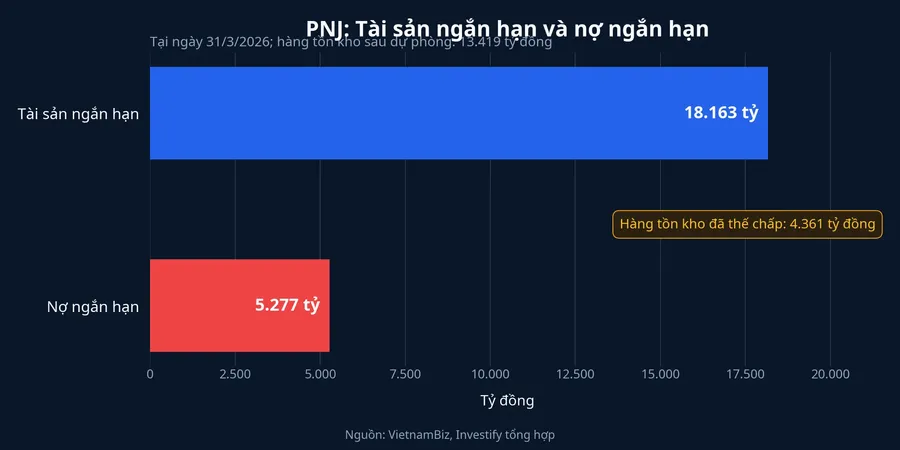 Biểu đồ tài sản ngắn hạn và nợ ngắn hạn của PNJ