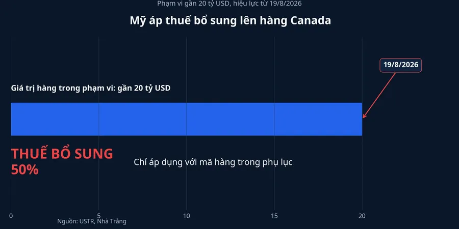 Tóm tắt thuế bổ sung 50% với hàng Canada