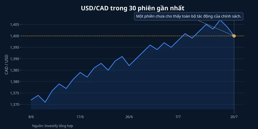 Tỷ giá USD CAD trong 30 phiên
