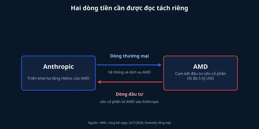 Sơ đồ dòng thương mại và dòng đầu tư giữa AMD và Anthropic