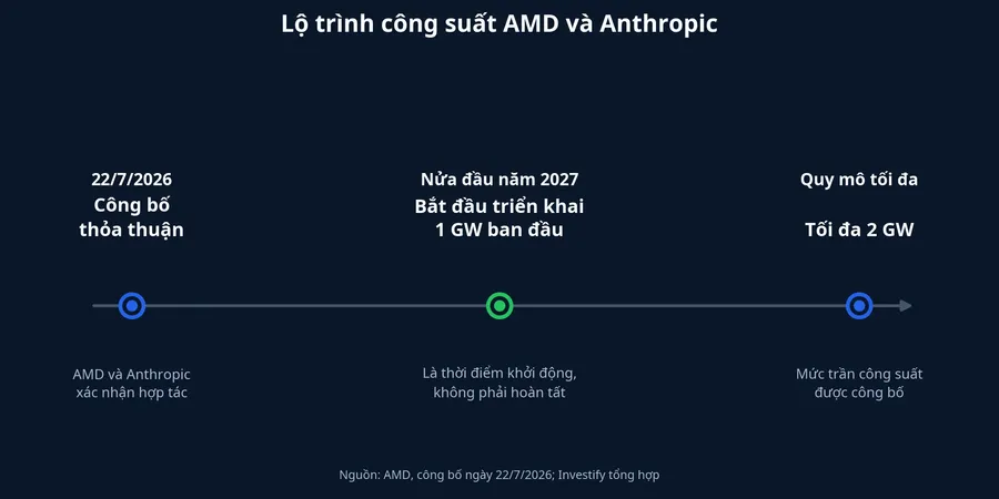 Lộ trình triển khai công suất AMD và Anthropic