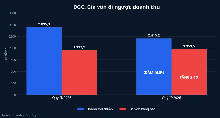 So sánh doanh thu và giá vốn DGC quý II