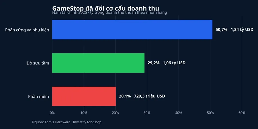 Cơ cấu doanh thu GameStop năm tài chính 2025