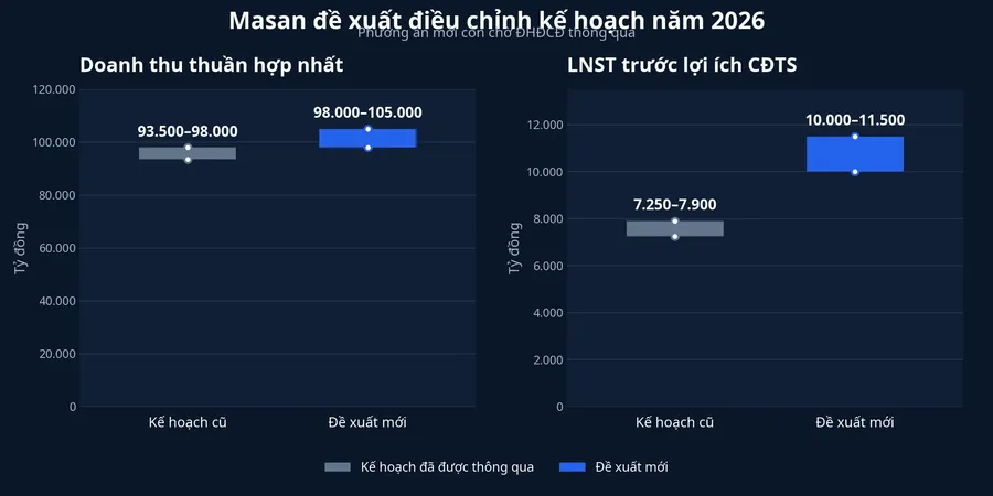 So sánh kế hoạch cũ và phương án mới của Masan