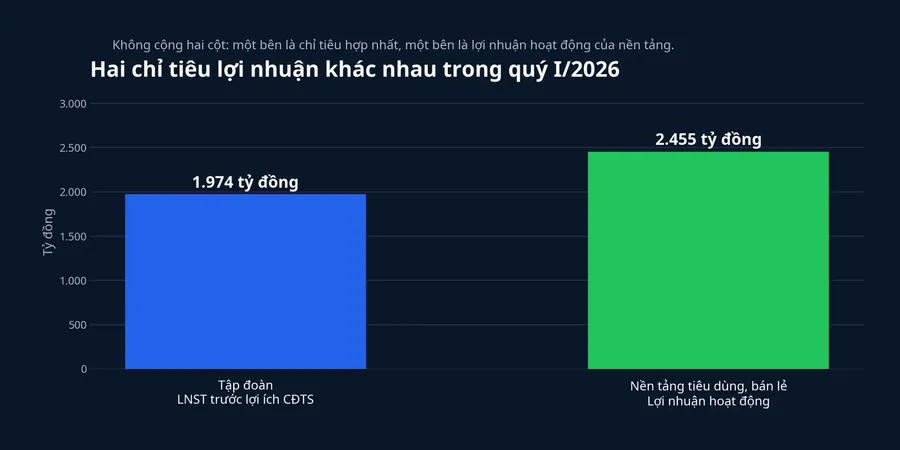 Hai chỉ tiêu lợi nhuận quý I của Masan