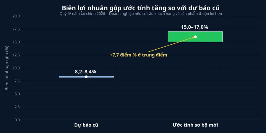 So sánh biên lợi nhuận gộp dự báo và ước tính mới