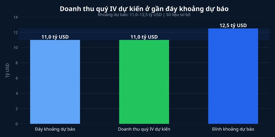 Khoảng doanh thu quý IV dự kiến của Super Micro
