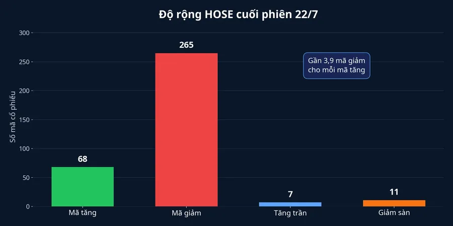 Biểu đồ độ rộng HOSE cuối phiên 22/7