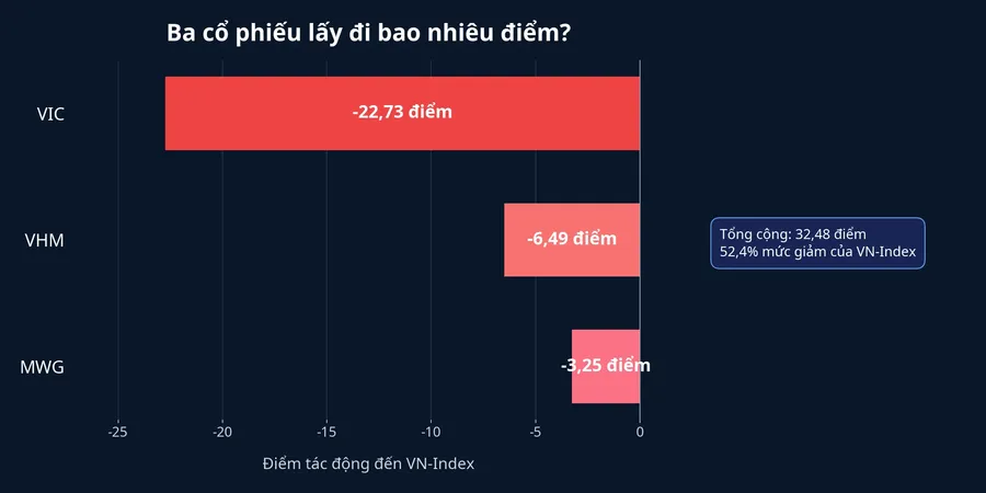 Biểu đồ đóng góp điểm của VIC, VHM và MWG