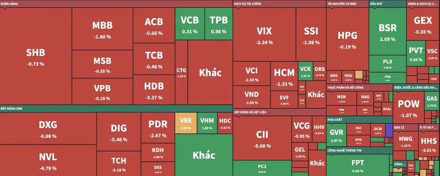 VN-Index giảm 62 điểm: Không chỉ do cổ phiếu trụ