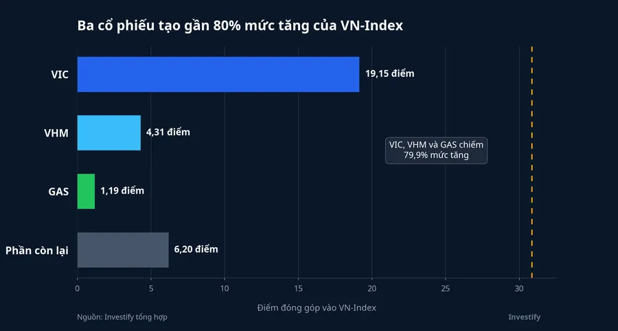 Biểu đồ mức đóng góp của VIC, VHM và GAS vào VN-Index