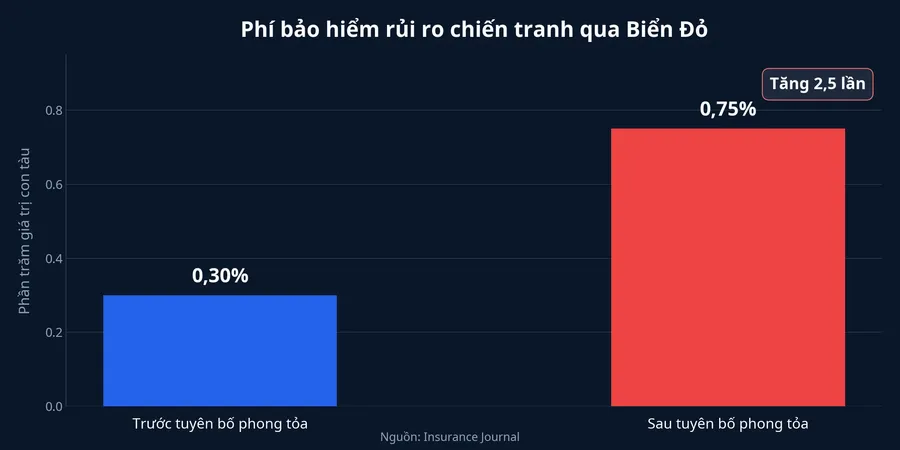 Phí bảo hiểm rủi ro chiến tranh qua Biển Đỏ tăng từ 0,3% lên 0,75%