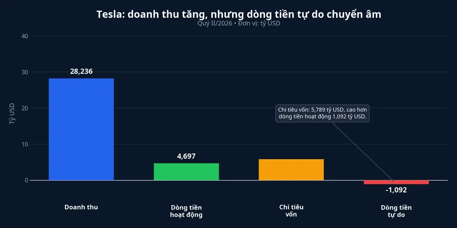 So sánh doanh thu, dòng tiền hoạt động, chi tiêu vốn và dòng tiền tự do của Tesla quý II/2026