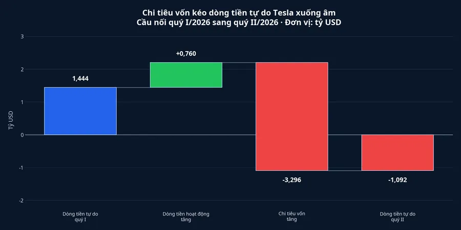 Cầu nối dòng tiền tự do Tesla từ quý I sang quý II/2026