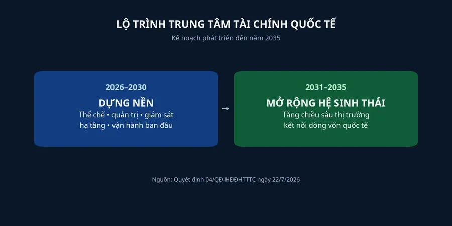 Lộ trình hai giai đoạn của Trung tâm tài chính quốc tế