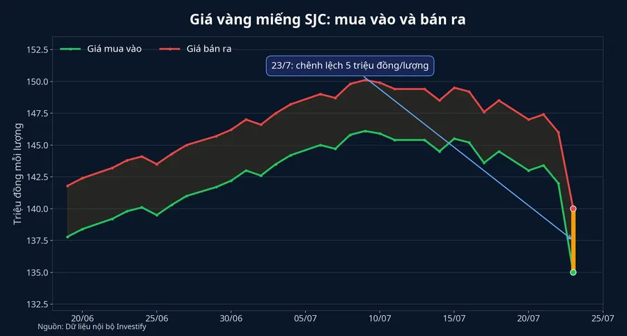 Diễn biến giá mua vào và bán ra vàng miếng SJC