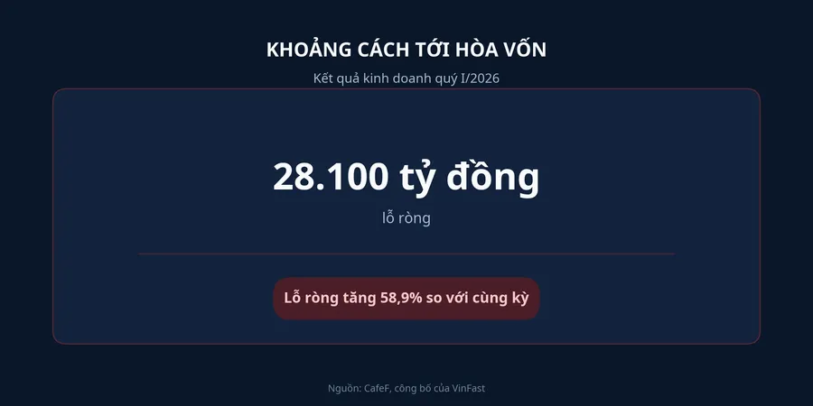 Khoản lỗ ròng VinFast ghi nhận trong quý I/2026