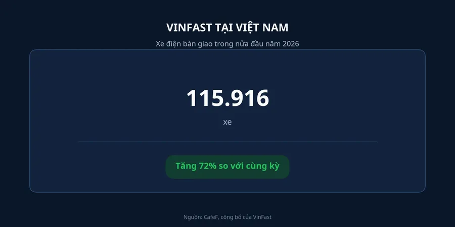 Số xe điện VinFast bàn giao tại Việt Nam trong nửa đầu năm 2026