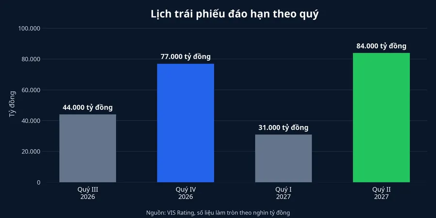 Biểu đồ lịch trái phiếu đáo hạn theo quý