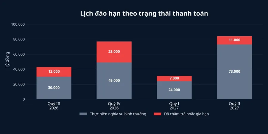 Biểu đồ trái phiếu đáo hạn theo trạng thái thanh toán