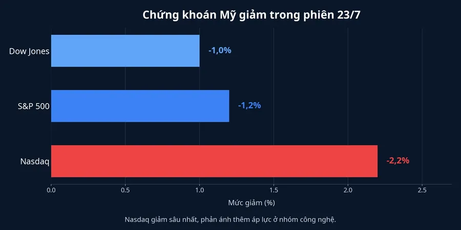 Mức giảm của các chỉ số chứng khoán Mỹ trong phiên 23/7