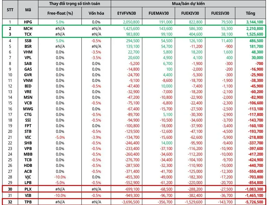 Bảng ước tính giao dịch ETF cho HPG và các cổ phiếu khác