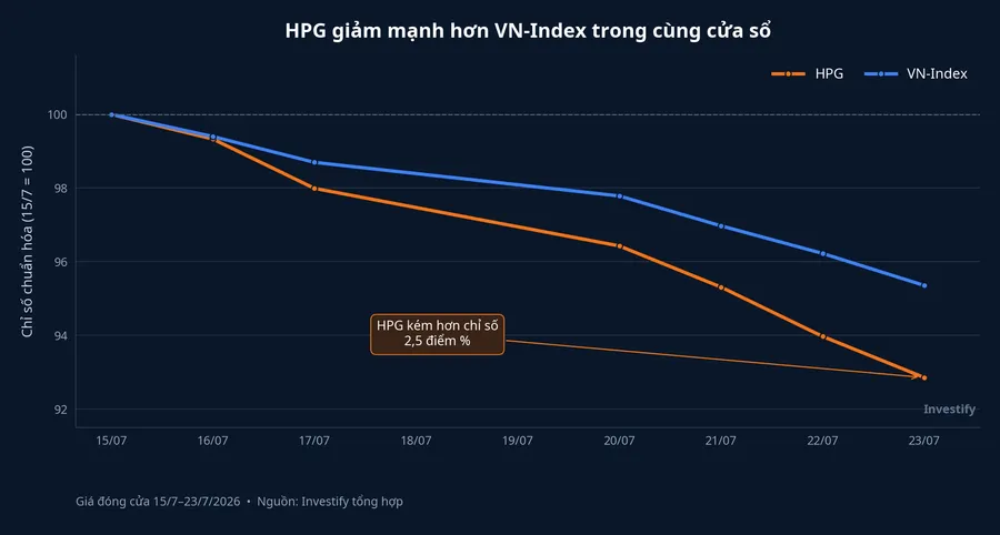 HPG và VN-Index được chuẩn hóa từ ngày 15/7