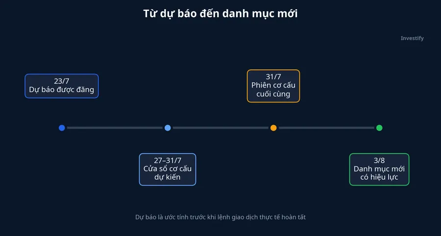 Dòng thời gian từ dự báo đến ngày danh mục mới có hiệu lực