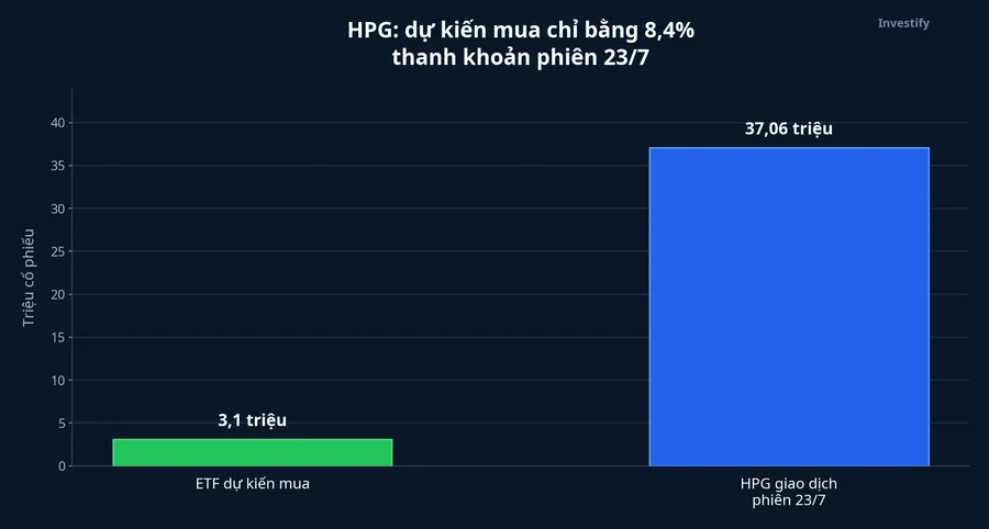 So sánh lượng ETF dự kiến mua với thanh khoản HPG