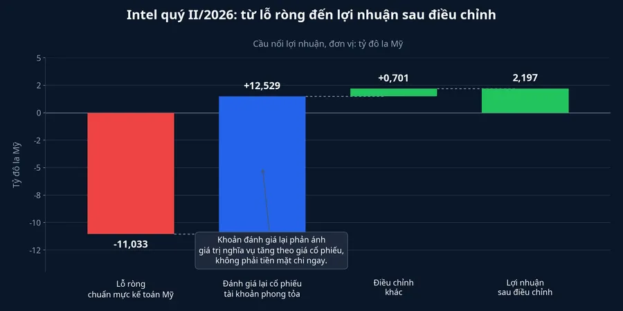 Cầu nối từ lỗ ròng theo chuẩn mực kế toán Mỹ đến lợi nhuận sau điều chỉnh
