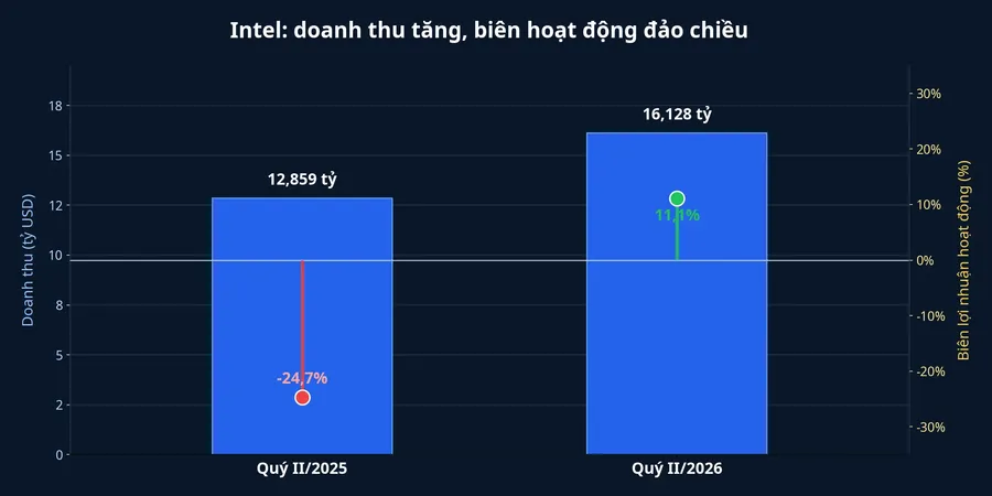 Doanh thu Intel tăng và biên lợi nhuận hoạt động chuyển sang dương