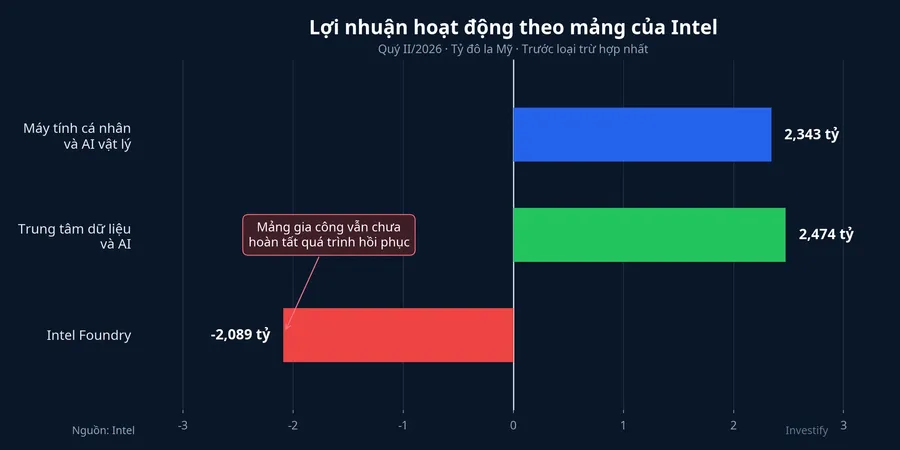 Lợi nhuận hoạt động của các mảng Intel trong quý II/2026