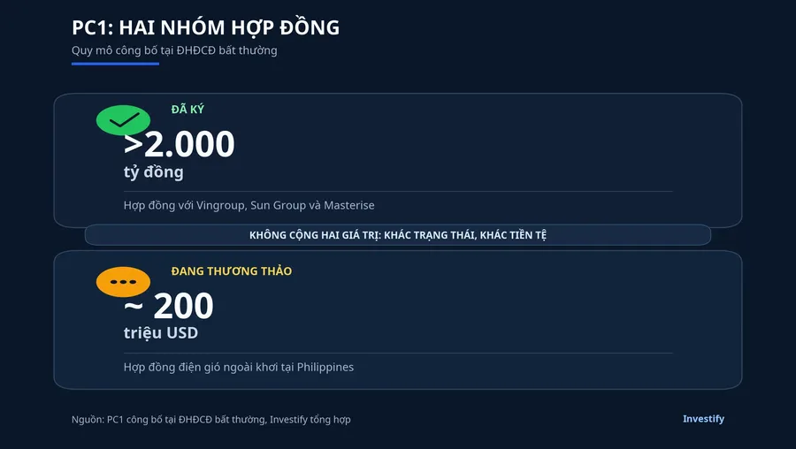 Tóm tắt trạng thái các hợp đồng PC1 công bố