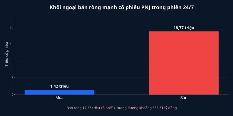Giao dịch mua và bán PNJ của khối ngoại