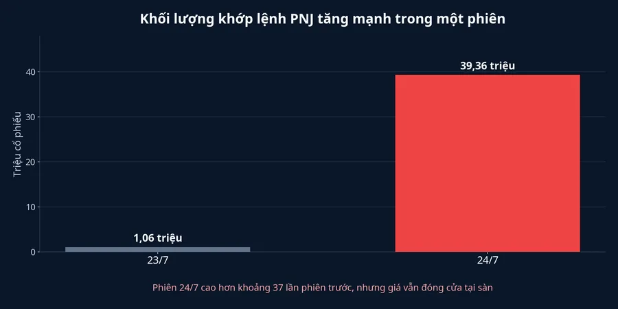 Khối lượng khớp lệnh PNJ trong hai phiên