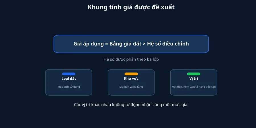 Khung tính giá đất được đề xuất