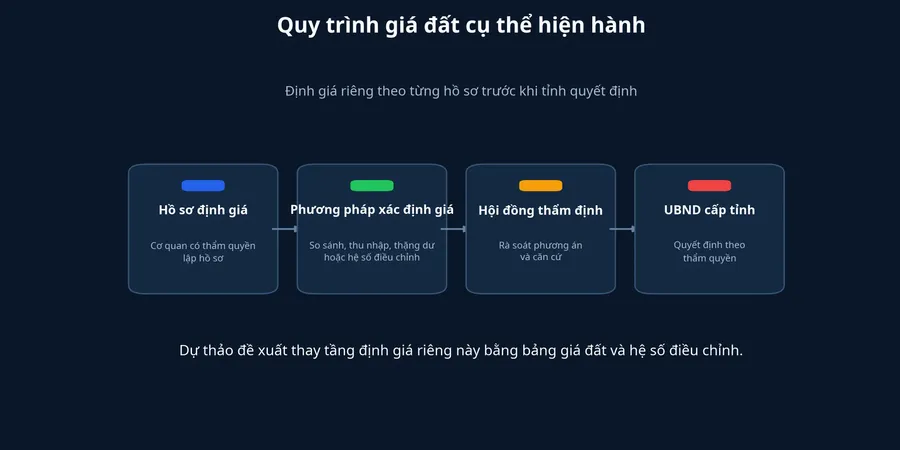 Quy trình giá đất cụ thể hiện hành