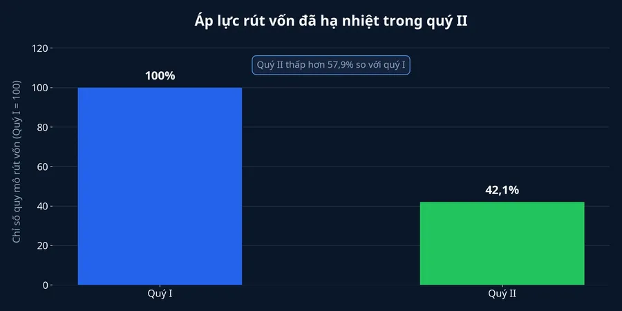 Biểu đồ áp lực rút vốn quý I và quý II