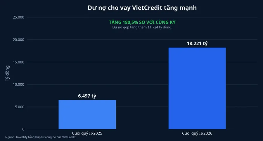 So sánh dư nợ cho vay VietCredit cuối quý II năm 2025 và 2026