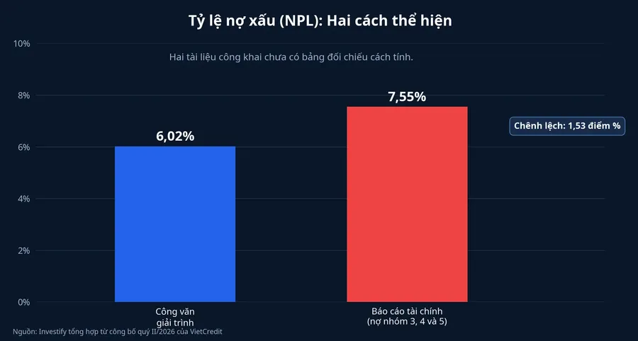 Đối chiếu tỷ lệ NPL do VietCredit nêu và phép tính từ nhóm nợ 3, 4, 5