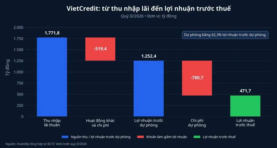 Cầu nối từ thu nhập lãi đến lợi nhuận trước thuế của VietCredit