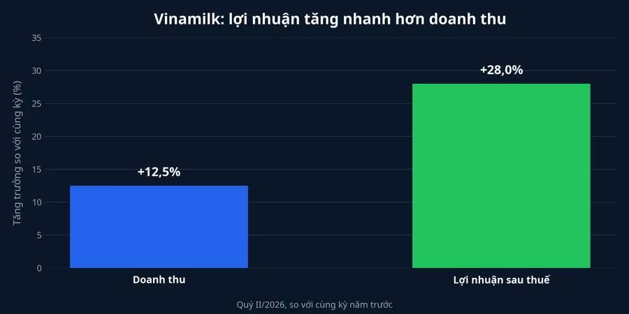 Tăng trưởng doanh thu và lợi nhuận sau thuế của Vinamilk