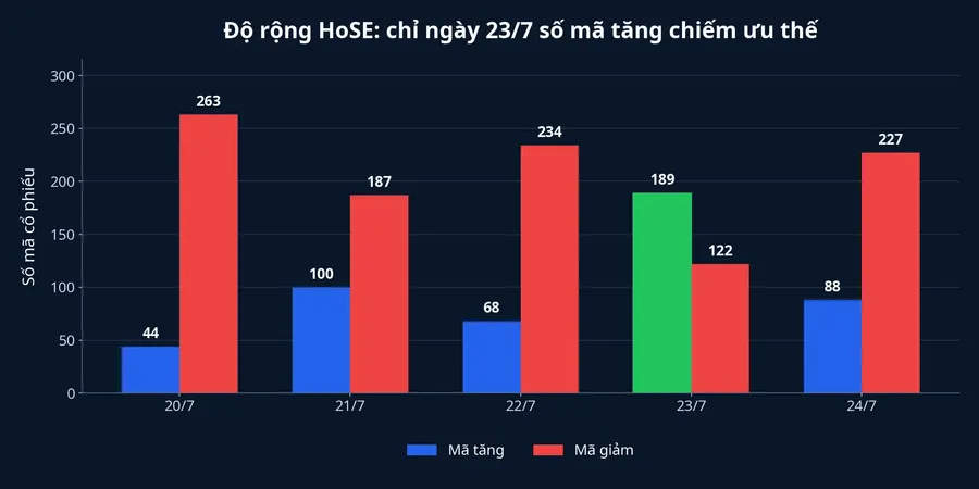 Độ rộng tăng giảm trên HoSE trong tuần