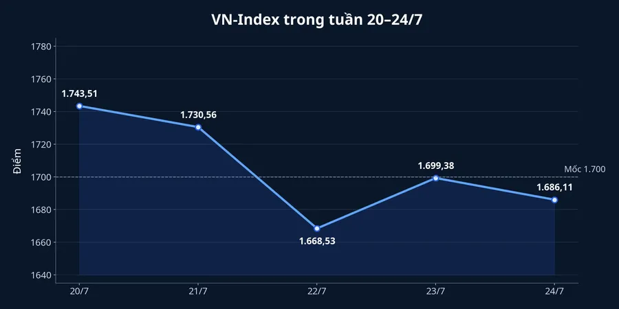 Diễn biến VN-Index trong tuần 20–24/7