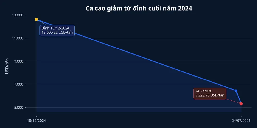 Diễn biến các mốc giá ca cao