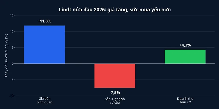 So sánh giá bán, sản lượng và doanh thu hữu cơ của Lindt
